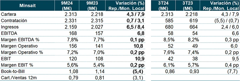 Indra. Magnitudes - Minsait. Datos Indra